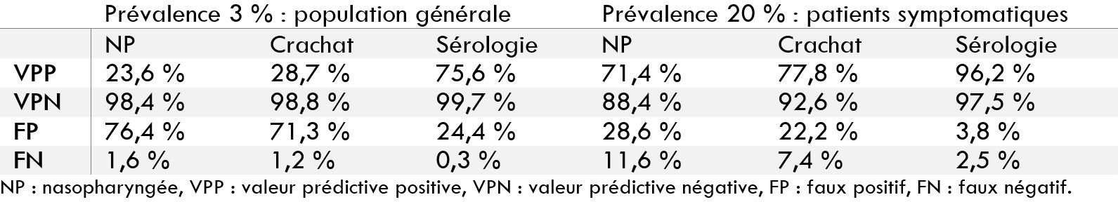 Tableau 1 : valeurs prédictives de la PCR et de la sérologie en fonction de la prévalence.